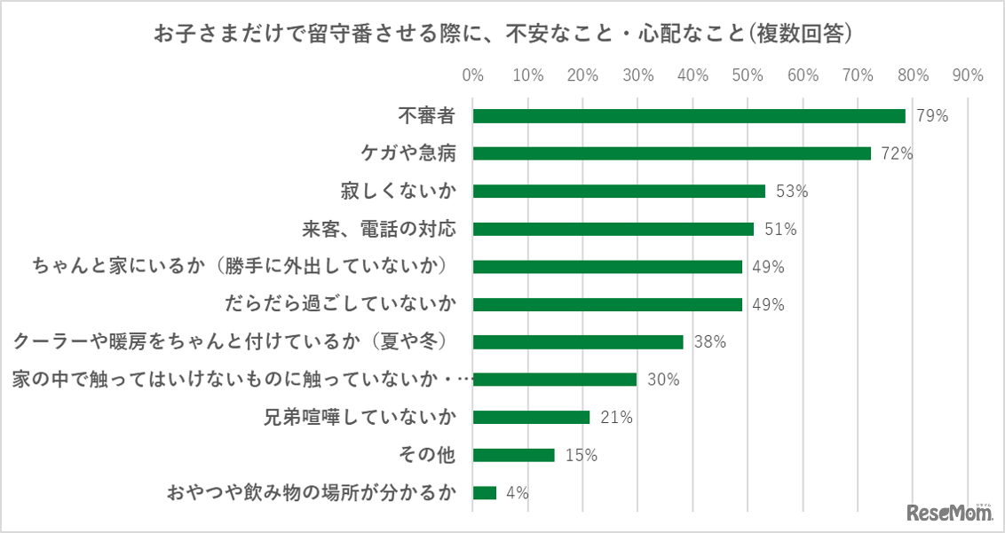 お子さまだけで留守番させる際に、不安なこと・心配なこと