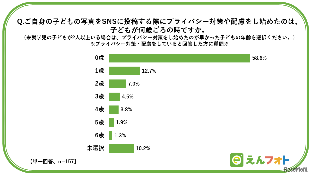 ご自身の子供の写真をSNSに投稿する際にプライバシー対策や配慮をし始めたのは、子どもが何歳ごろの時ですか