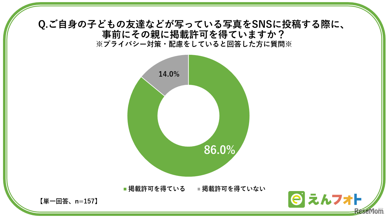 ご自身の子供の写真をSNSに投稿する際に、事前にその親に掲載許可を得ていますか