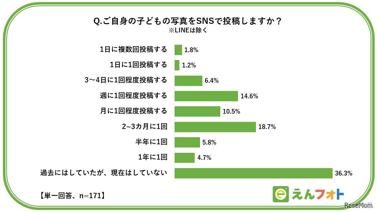 ご自身の子供の写真をSNS（LINEは除く）で投稿しますか？