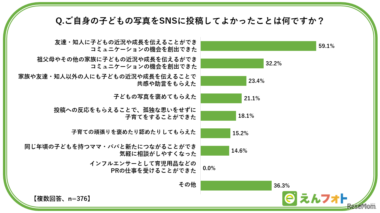 ご自身の子供の写真をSNSに投稿してよかったことは何ですか？