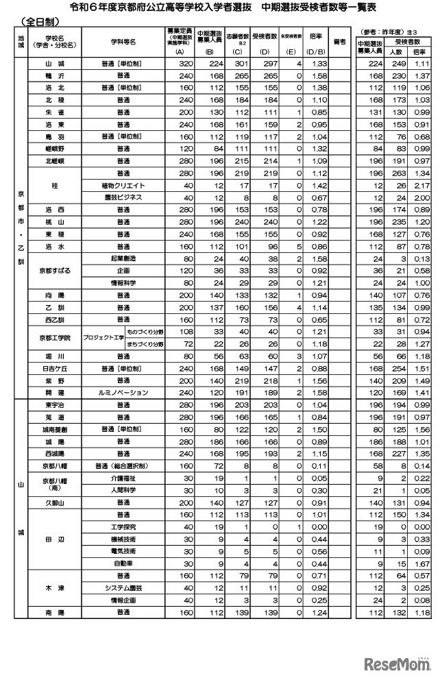 令和6年度京都府公立高等学校入学者選抜　中期選抜受検者数等一覧表（全日制）