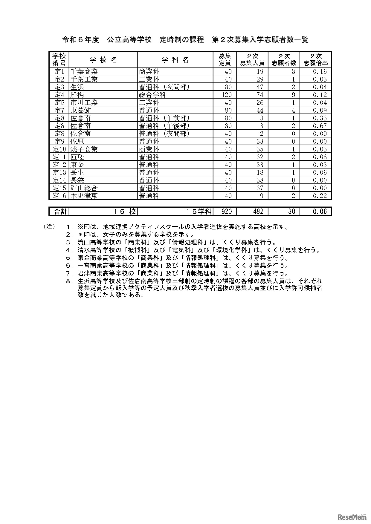 令和6年度 公立高等学校 全日制の課程 第2次募集入学志願者数一覧
