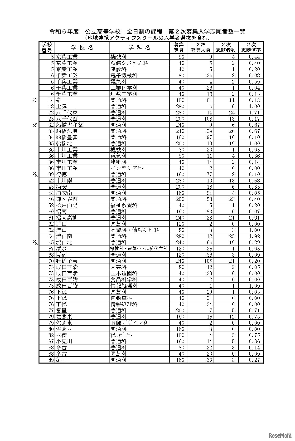 令和6年度 公立高等学校 全日制の課程 第2次募集入学志願者数一覧