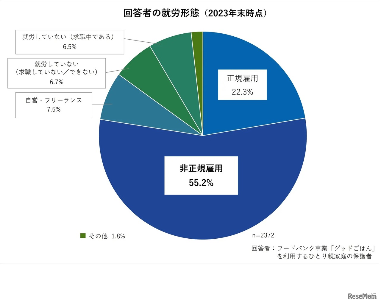 回答者の就労形態