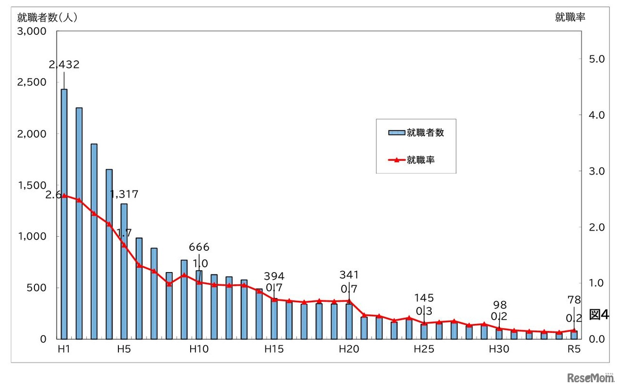 公立中学校卒業者の就職率