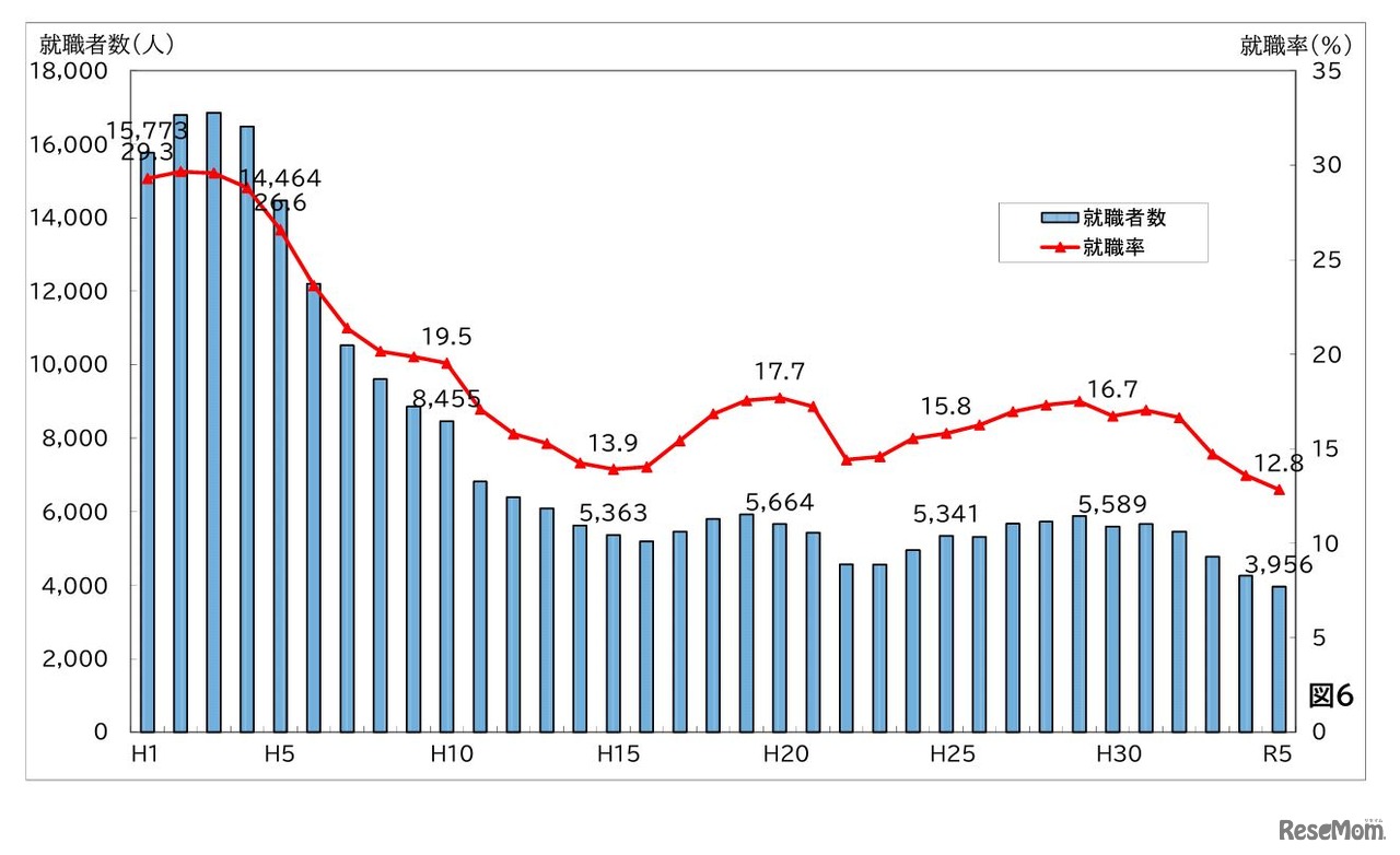 公立高等学校卒業者の就職率