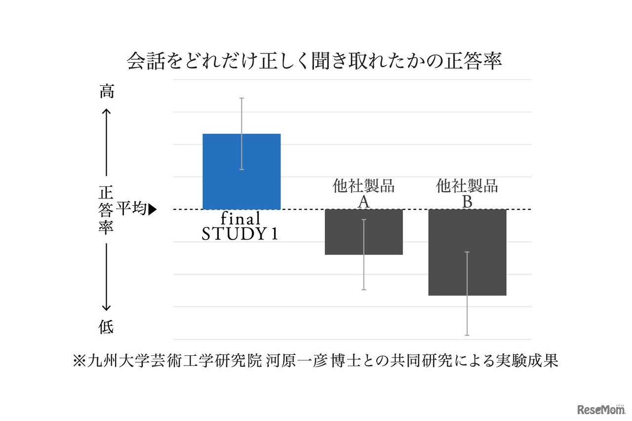 会話がどれだけ正しく聞き取れたかの正答率