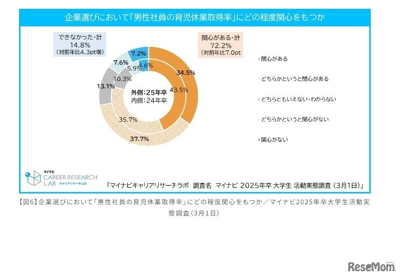 企業選びにおいて「男性社員の育児休業取得率など」にどの程度関心をもつか