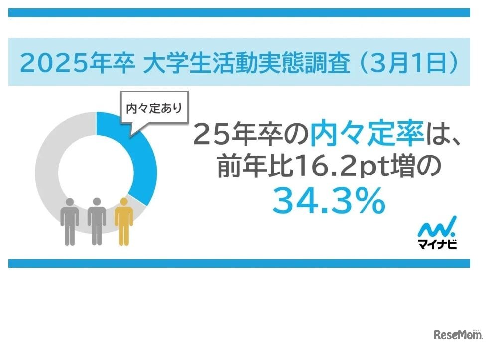 2025年卒 大学生 活動実態調査 （3月1日）