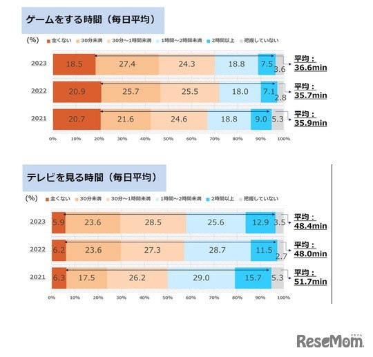ゲームをする時間とテレビを見る時間