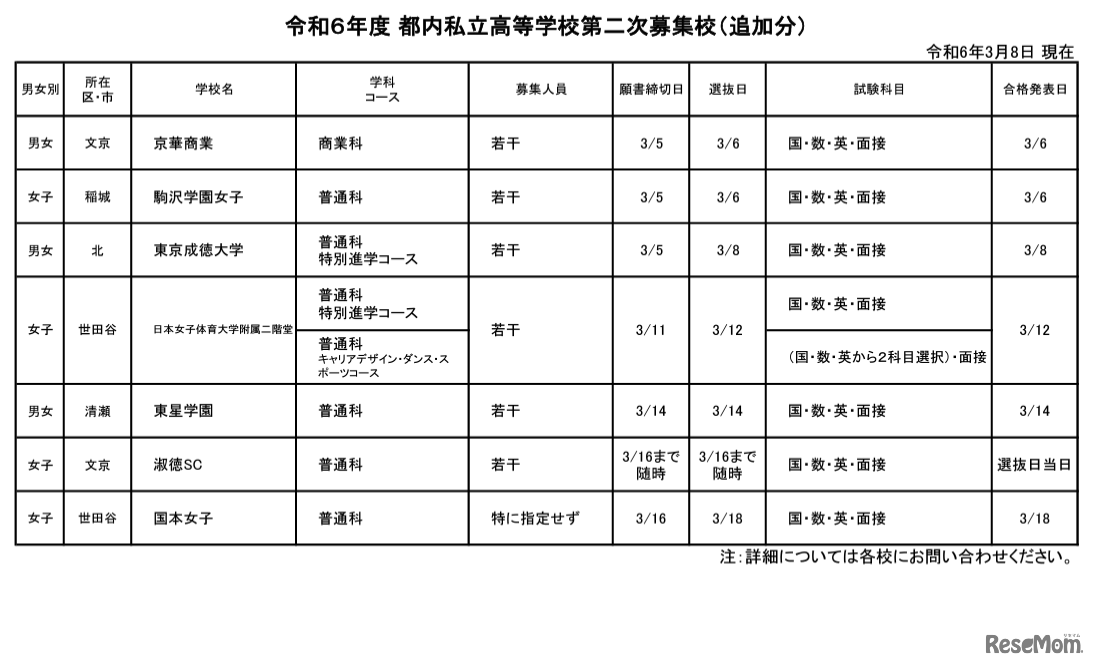 2024年度（令和6年度） 都内私立高等学校第2次募集校（追加分）