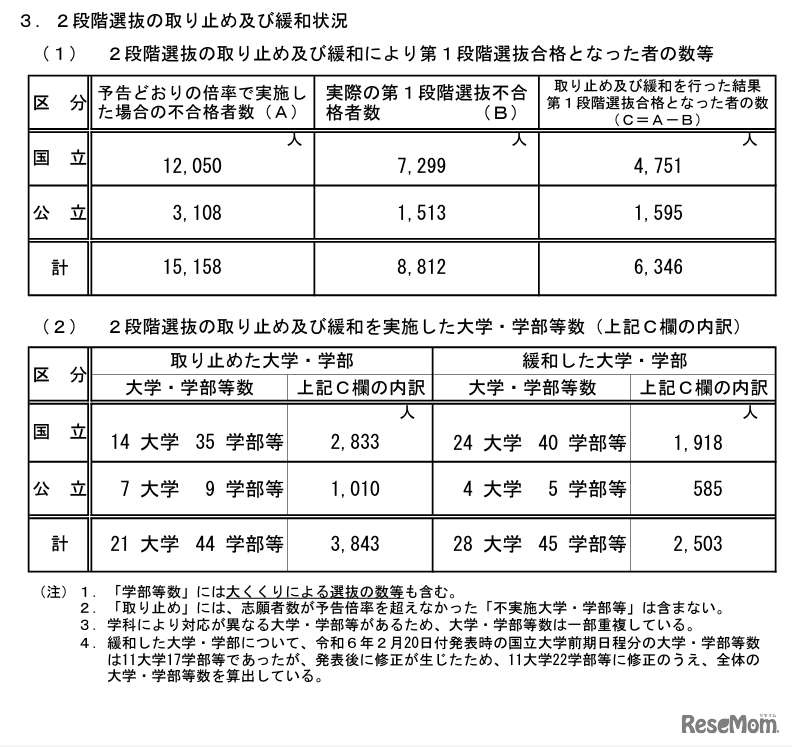 2段階選抜の取り止めおよび緩和状況