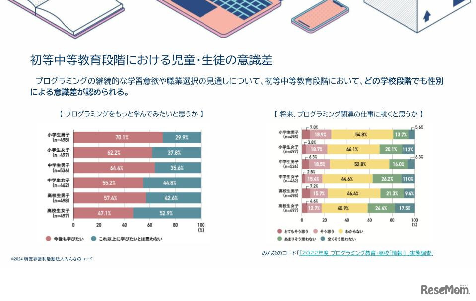 2022年度 プログラミング教育・高校「情報I(」実態調査