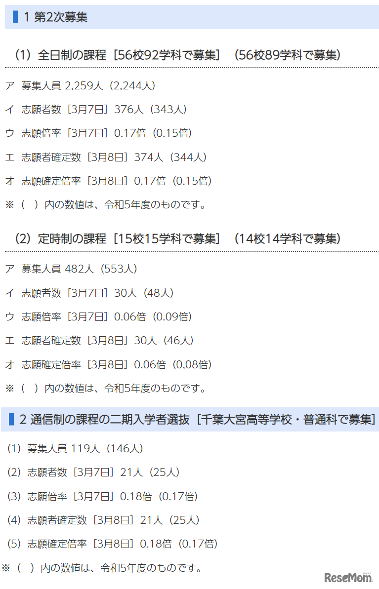 令和6年度千葉県公立高等学校「第2次募集」「通信制の課程の二期入学者選抜」の入学志願者確定数