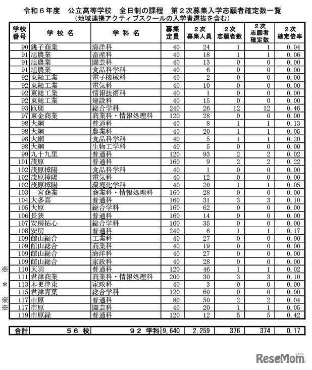 令和6年度千葉県公立高等学校 全日制の課程 第2次募集入学志願者確定数一覧