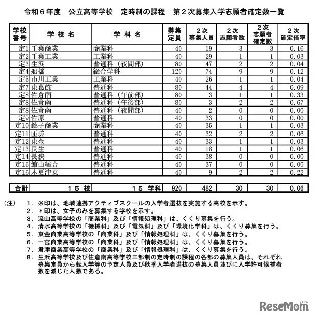 令和6年度千葉県公立高等学校 定時制の課程　第2次募集入学志願者確定数一覧