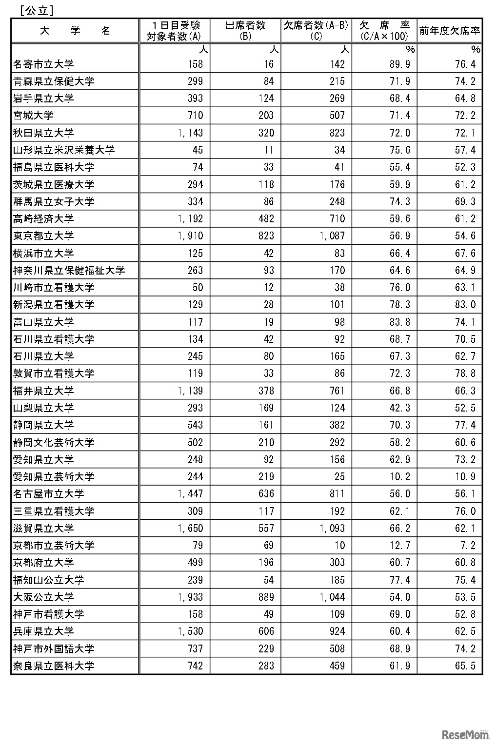 後期日程3月12日第1時限目の受験状況（公立）