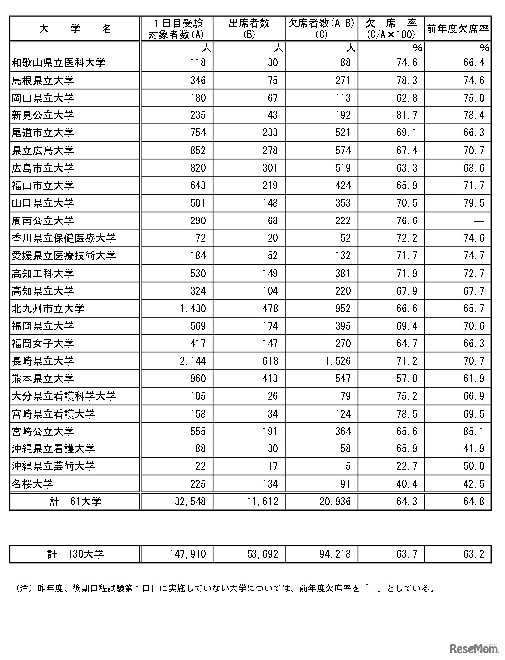 後期日程3月12日第1時限目の受験状況（公立）