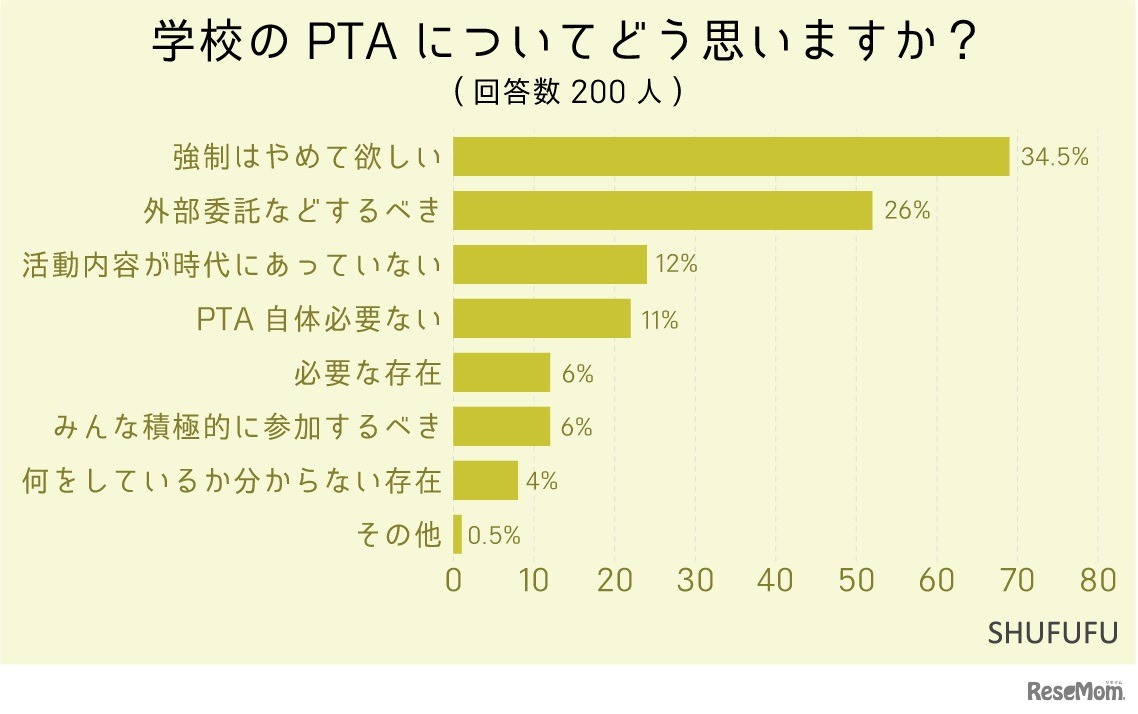 学校のPTAについてどう思うか