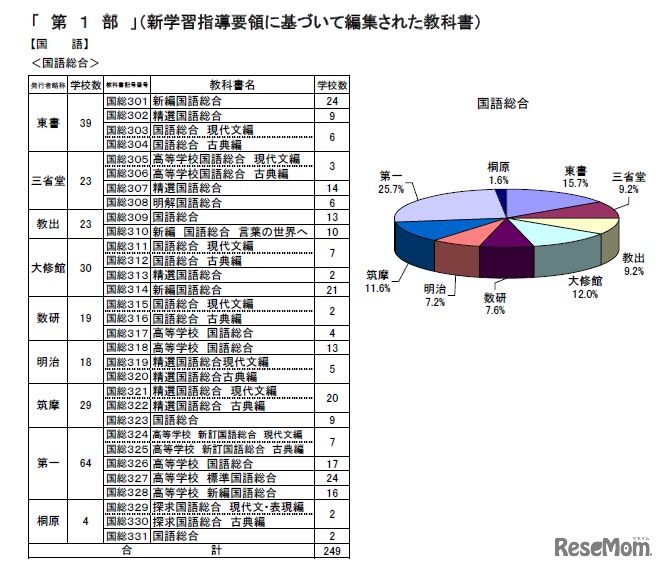 都立高用教科書採択学校数　第1部国語