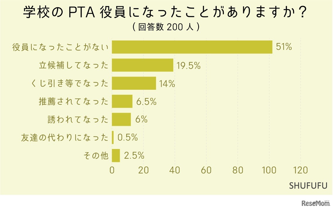 学校のPTA役員になったことがあるか