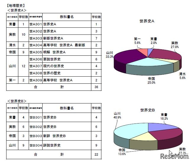 都立高用教科書採択学校数　第1部世界史