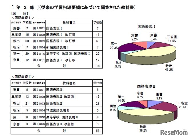 都立高用教科書採択学校数　第2部国語