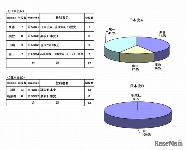 都立高用教科書採択学校数　第1部日本史
