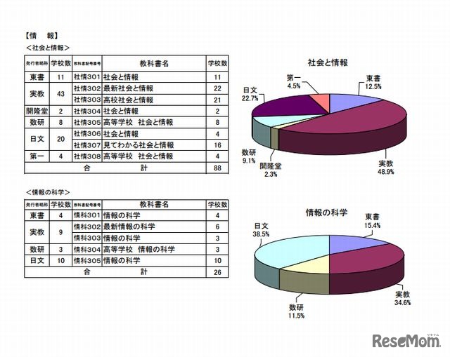 都立高用教科書採択学校数　第1部情報