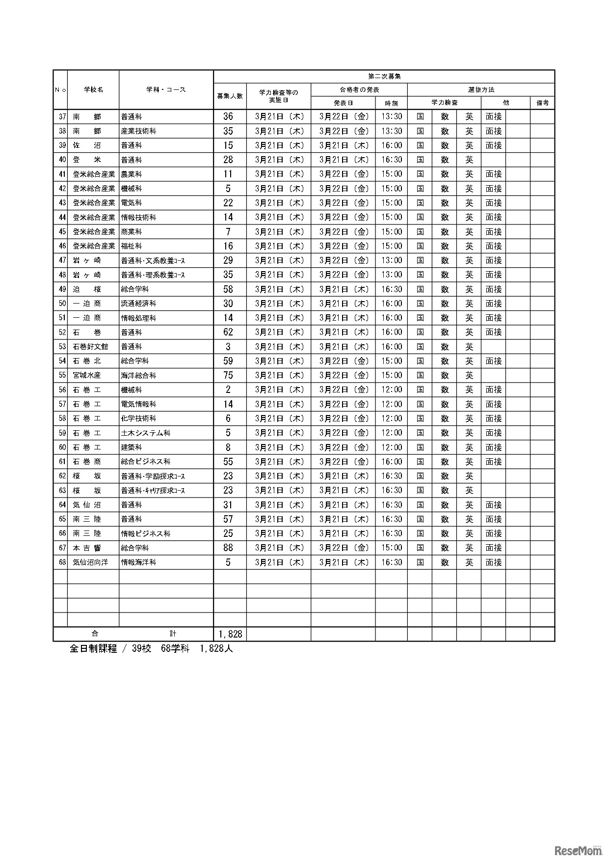 令和6年度宮城県公立高等学校入学者選抜 【第二次募集実施校一覧】