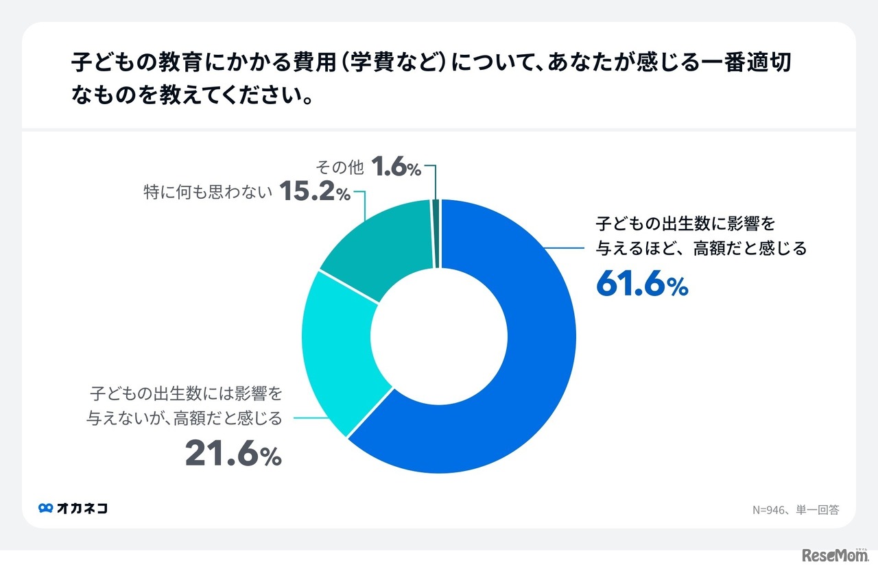子供の教育にかかる費用（学費など）についてどう感じる？