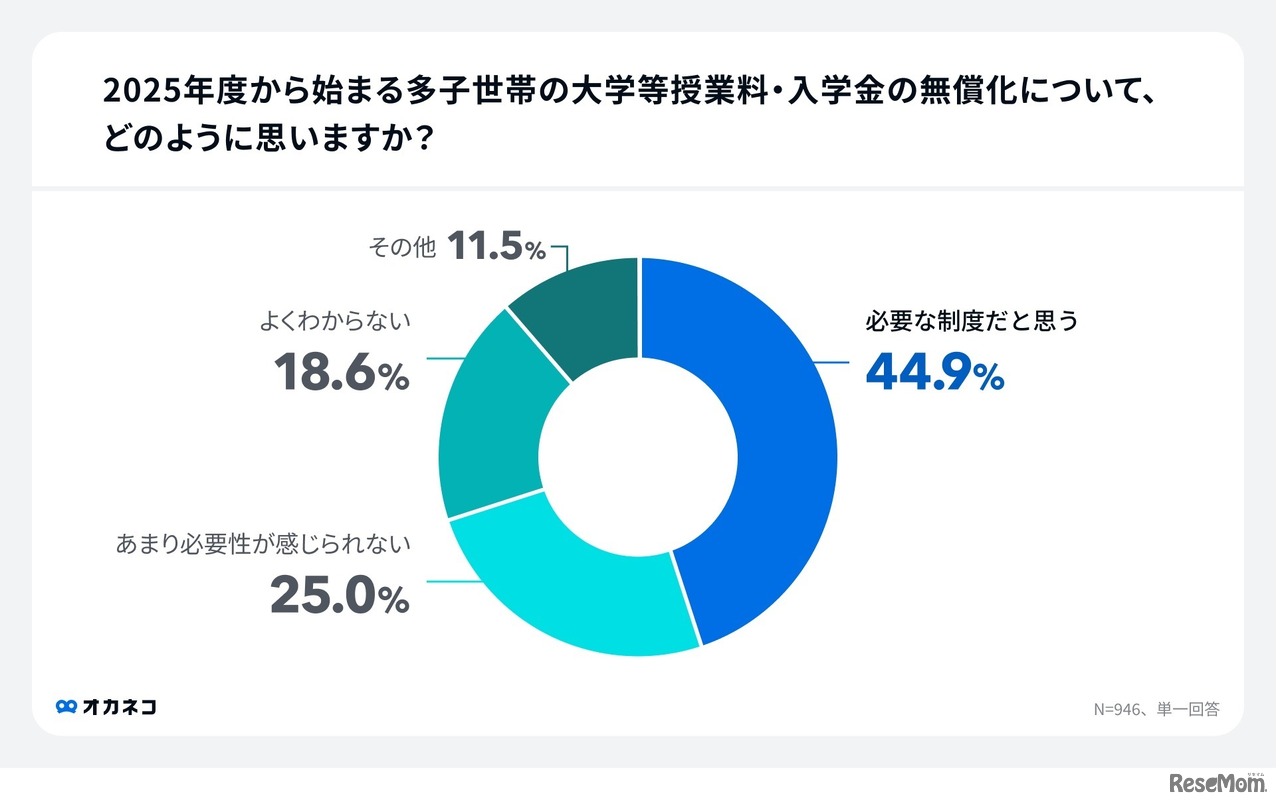 2025年度から始まる多子世帯の大学等授業料・入学金の無償化について、どう思う？