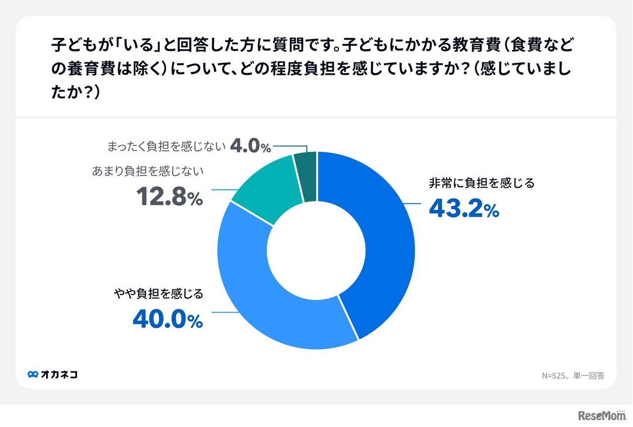 子供にかかる教育費（食費などの養育費は除く）について、どの程度負担を感じている？（感じていた？）