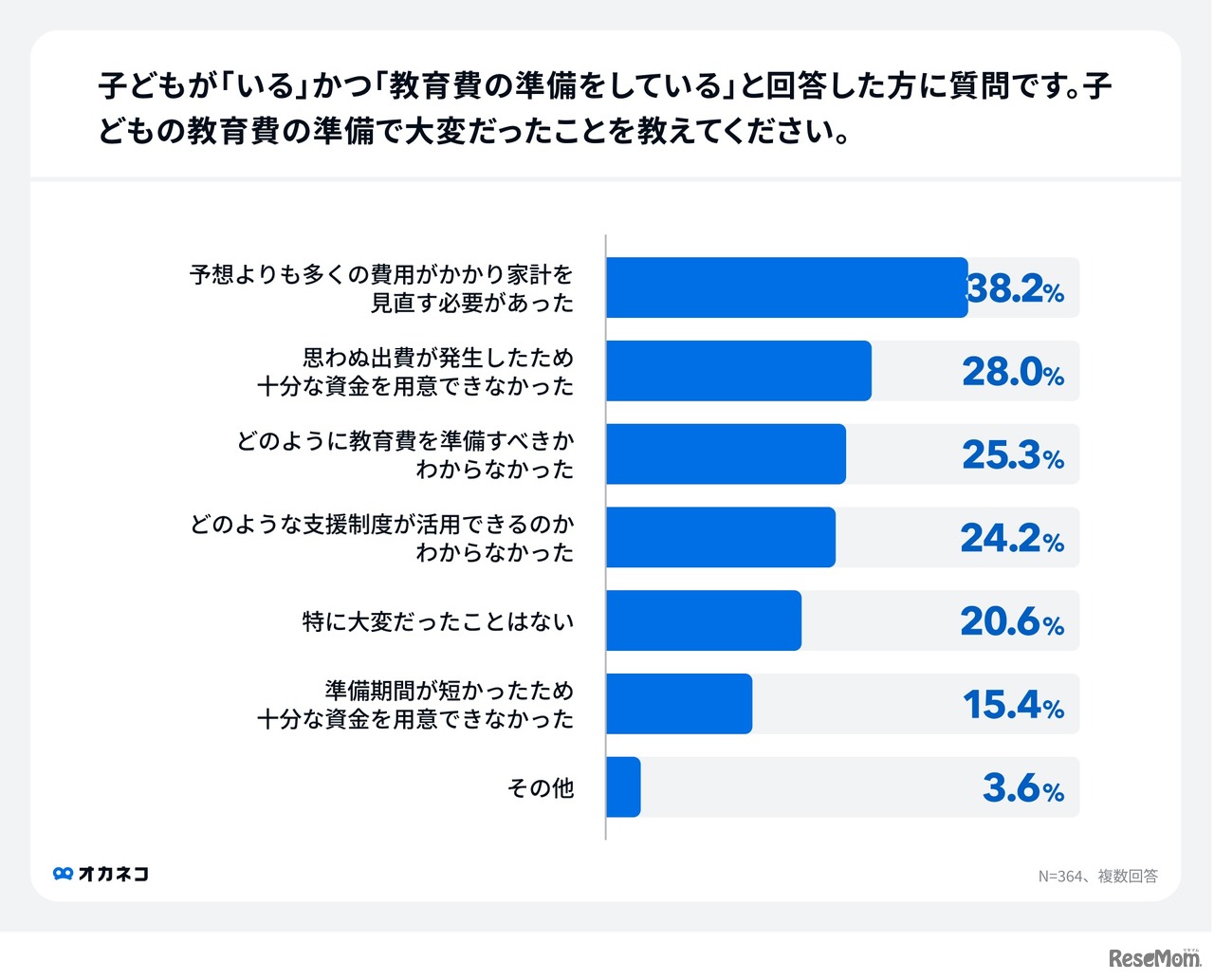 子供の教育費の準備で大変だったことは？