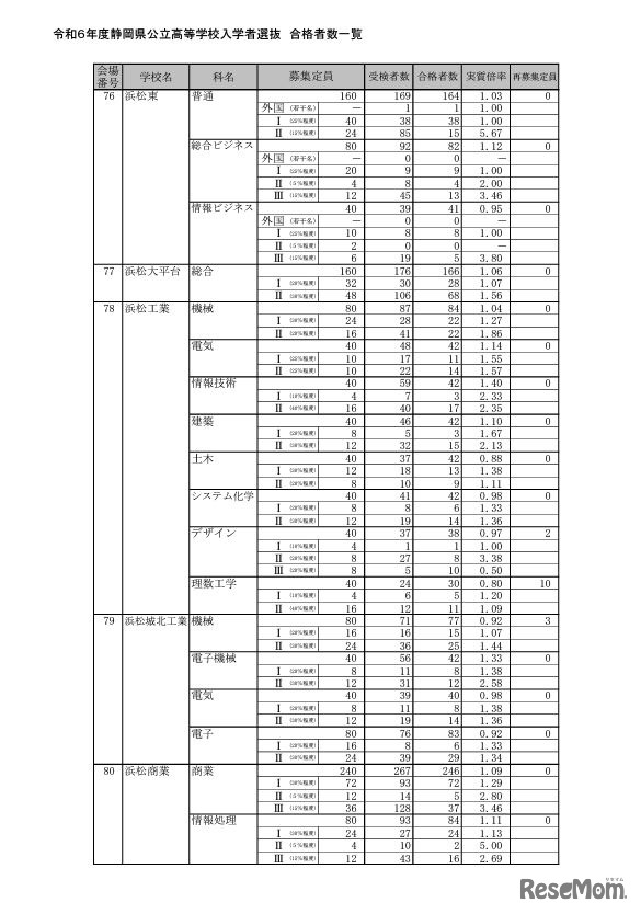 令和6年度静岡県公立高等学校入学者選抜 合格者数一覧（全日制）