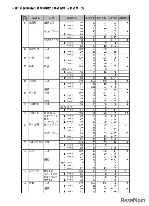 令和6年度静岡県公立高等学校入学者選抜 合格者数一覧（全日制）