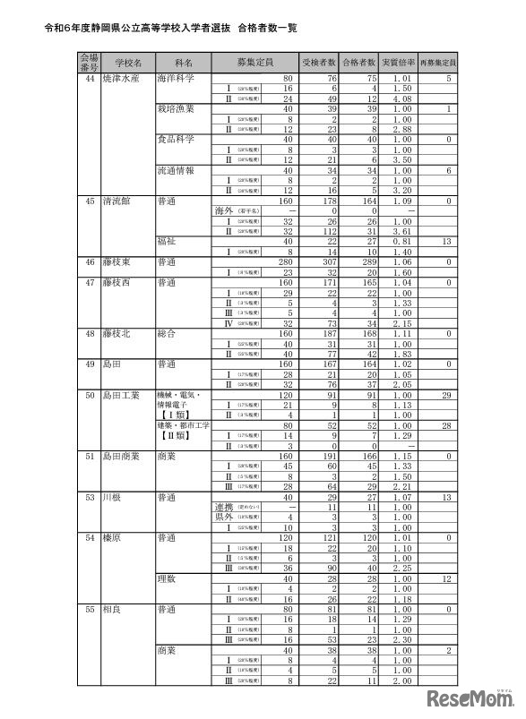 令和6年度静岡県公立高等学校入学者選抜 合格者数一覧（全日制）