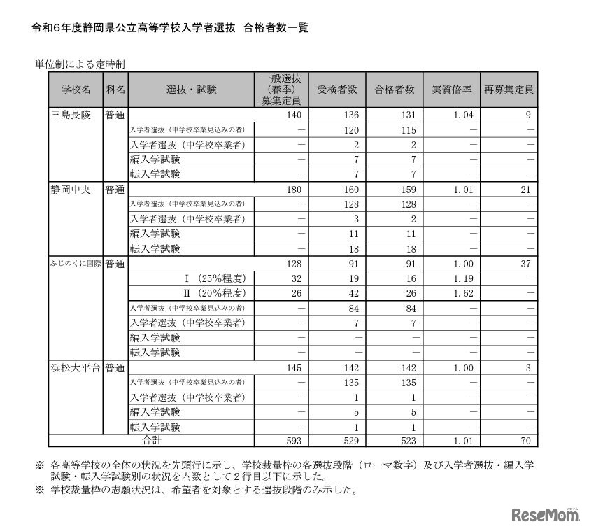 令和6年度静岡県公立高等学校入学者選抜 合格者数一覧（単位制による定時制）