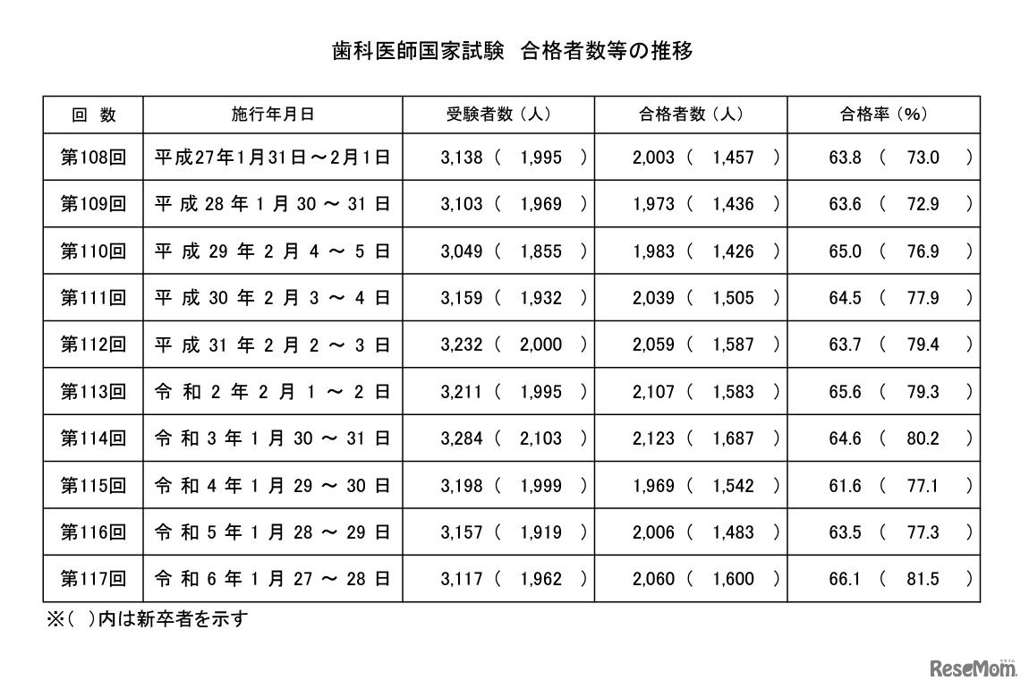 歯科医師国家試験  合格者数等の推移