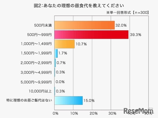 あなたの理想の食事代を教えてください、三井ダイレクト損害保険調査
