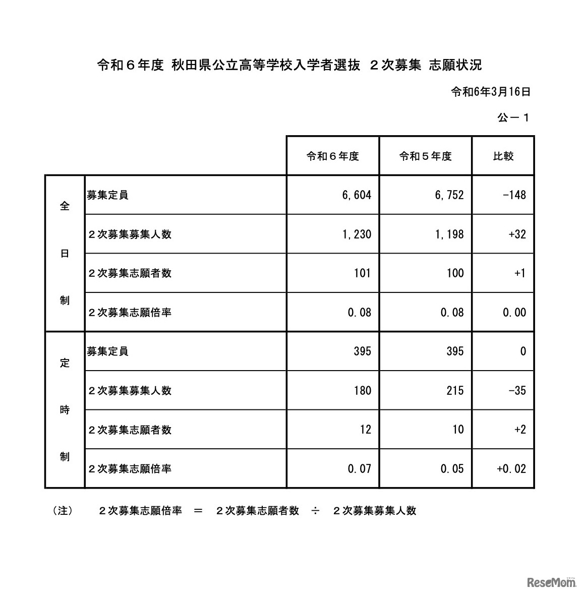 令和6年度 秋田県公立高等学校入学者選抜2次募集 志願状況