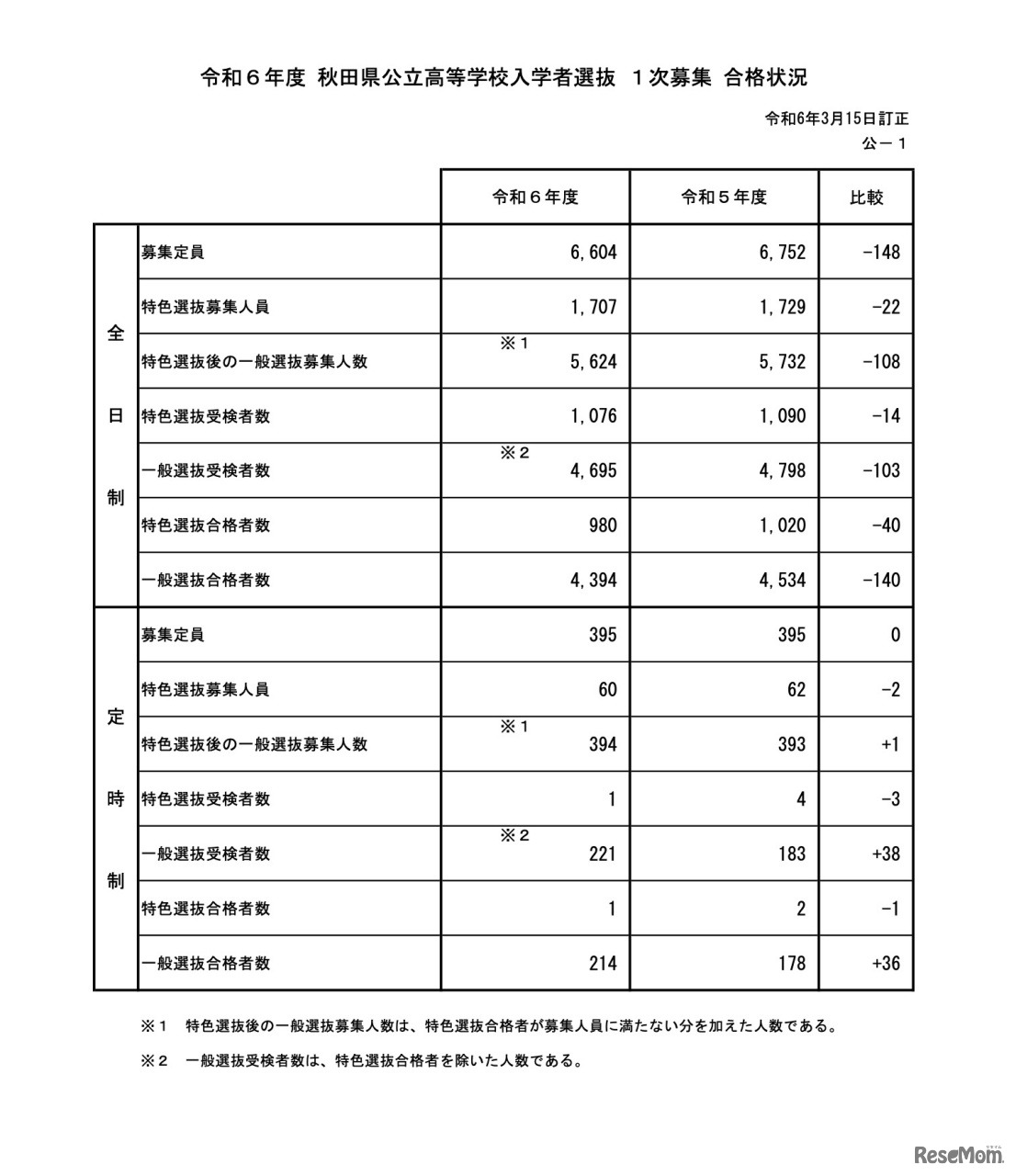 令和6年度 秋田県公立高等学校入学者選抜1次募集 合格状況