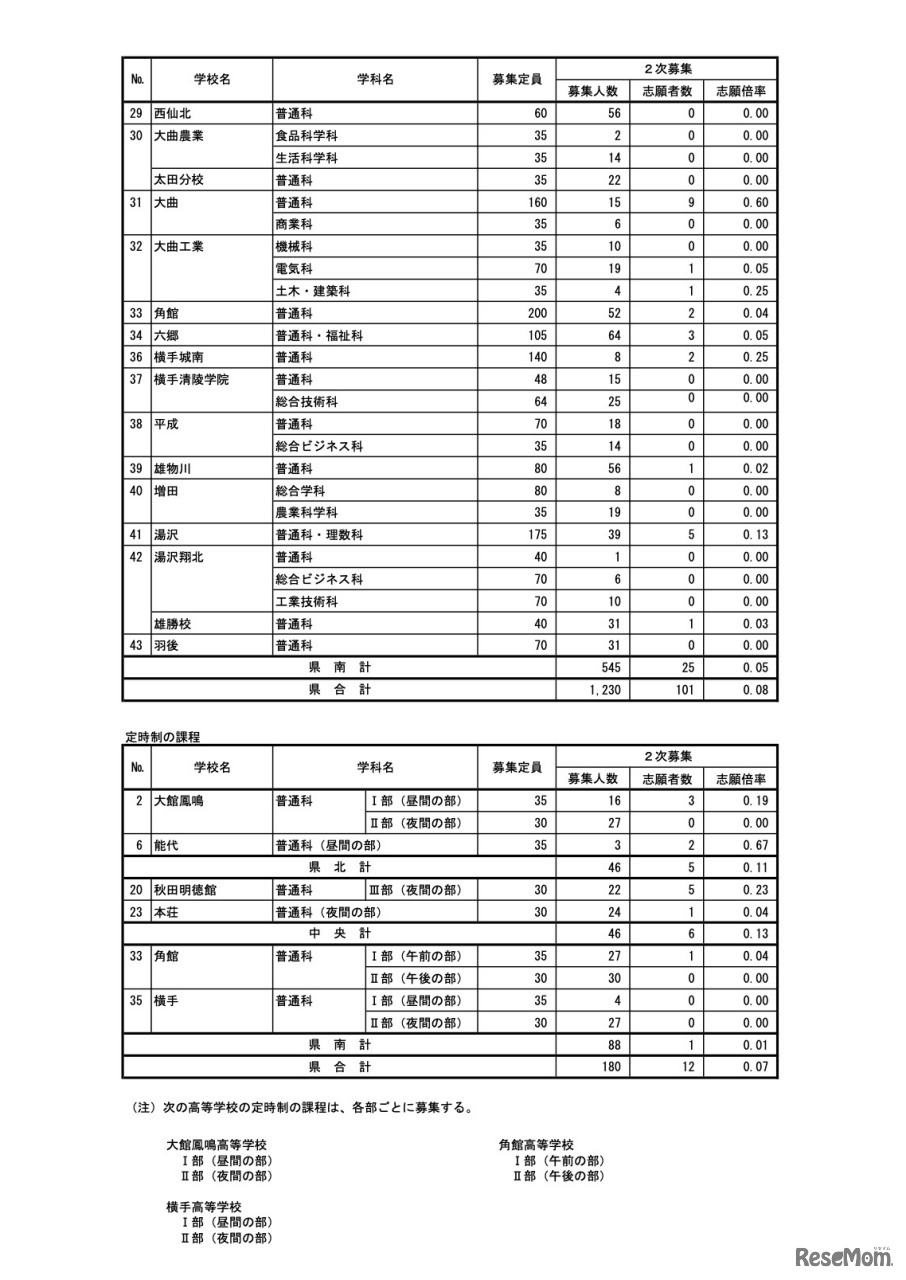 令和6年度 秋田県公立高等学校入学者選抜2次募集実施校および募集人数