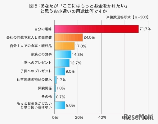 あなたが「ここはもっとお金をかけたい」と思うお小遣いの用途は何ですか、三井ダイレクト損害保険調査