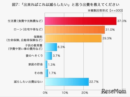 「出来ればこれは減らしたい」と思う出費を教えてください、三井ダイレクト損害保険調査
