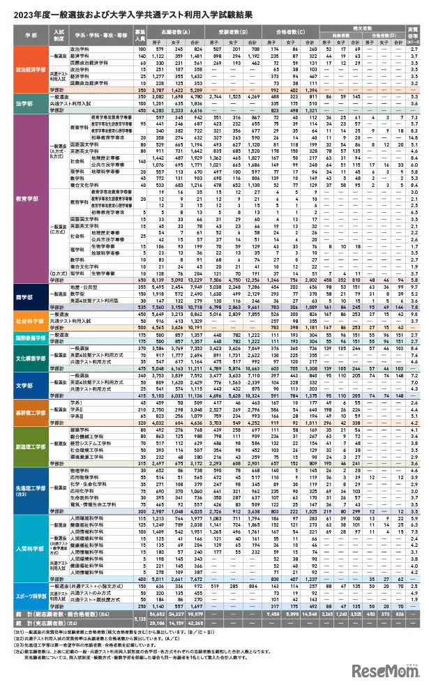 2023年度 一般選抜および大学入学共通テスト利用入試結果