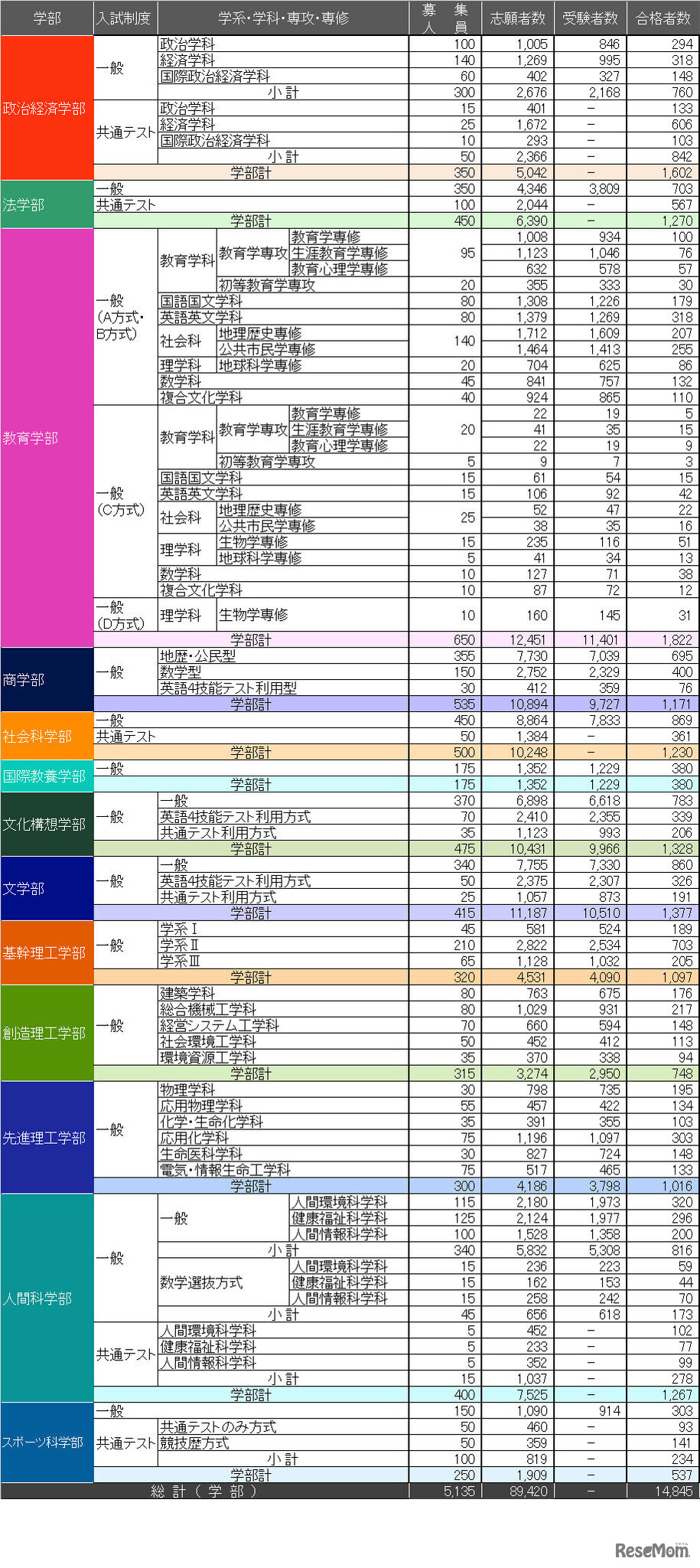 2024年度 一般選抜・共通テスト利用入試 入試結果【速報版】