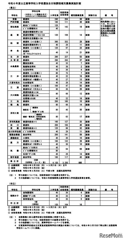 令和6年度公立高等学校入学者選抜全日制課程補充募集実施計画（全日制）
