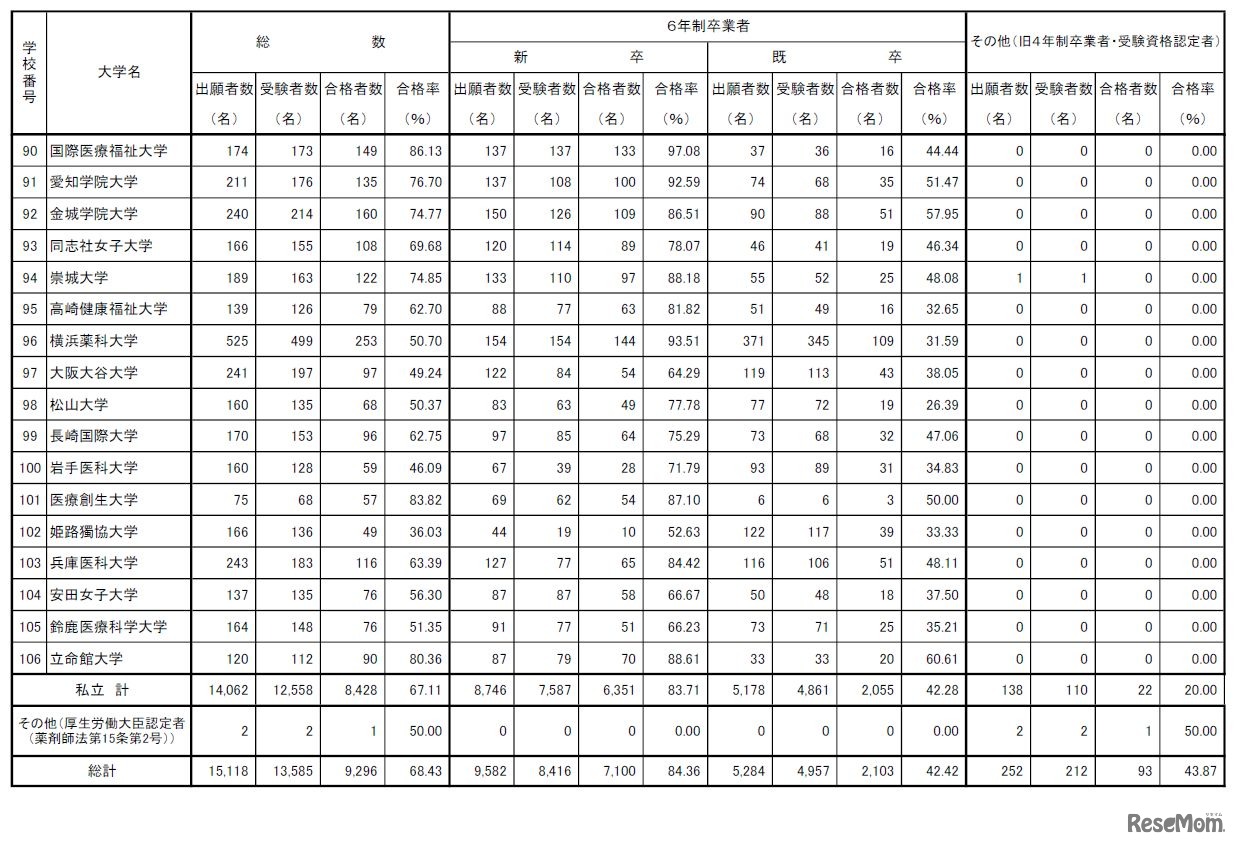 第109回薬剤師国家試験　大学別合格者数